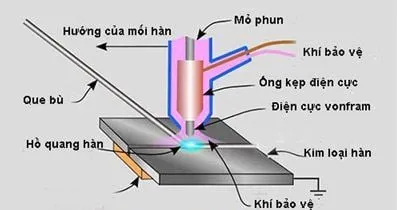 Khám phá thế giới hàn que với máy hàn chất lượng cao